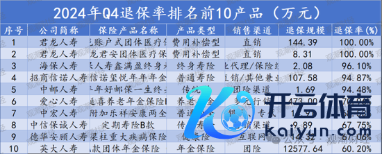 （注：退保率前10居品退保金额较小，故谐和为万元）